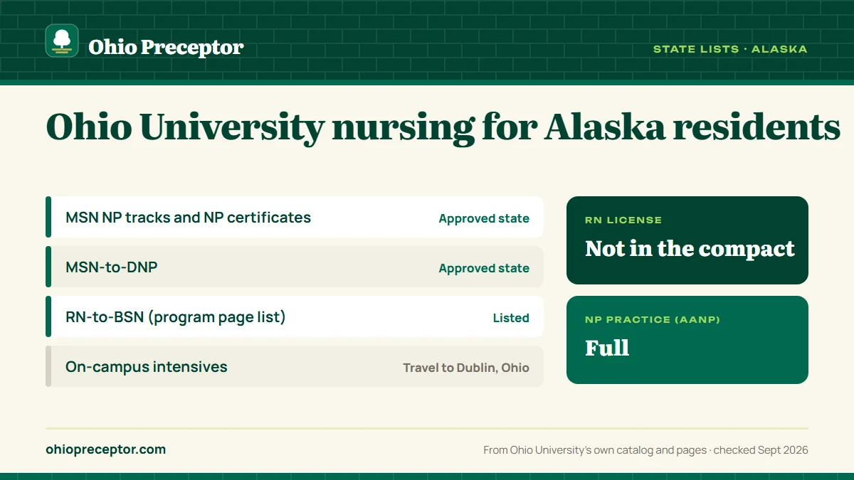 Ohio University state lists for Alaska: graduate NP programs approved; RN-to-BSN listed on the program page list. RN license: not in the compact. NP practice: full.