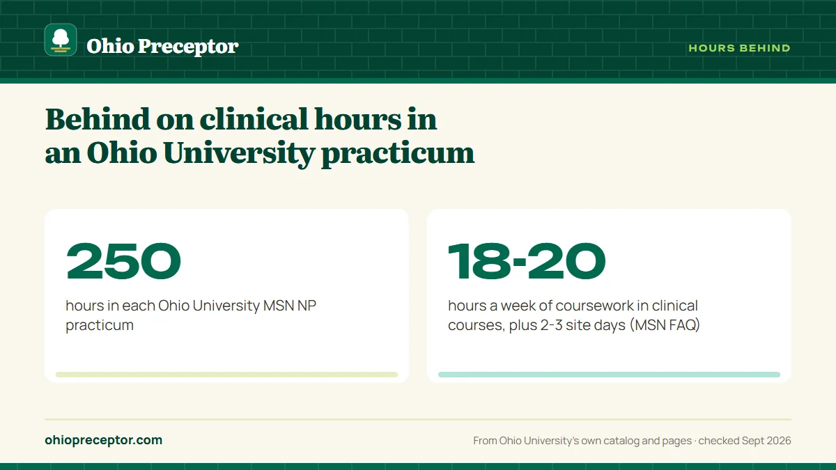 Behind on clinical hours in an Ohio University practicum. 250: hours in each Ohio University MSN NP practicum; 18-20: hours a week of coursework in clinical courses, plus 2-3 site days (MSN FAQ).