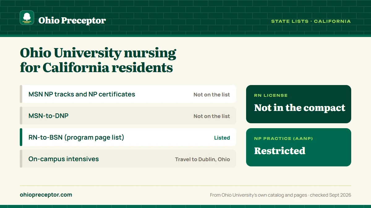Ohio University state lists for California: graduate NP programs not on the approved list; RN-to-BSN listed on the program page list. RN license: not in the compact. NP practice: restricted.