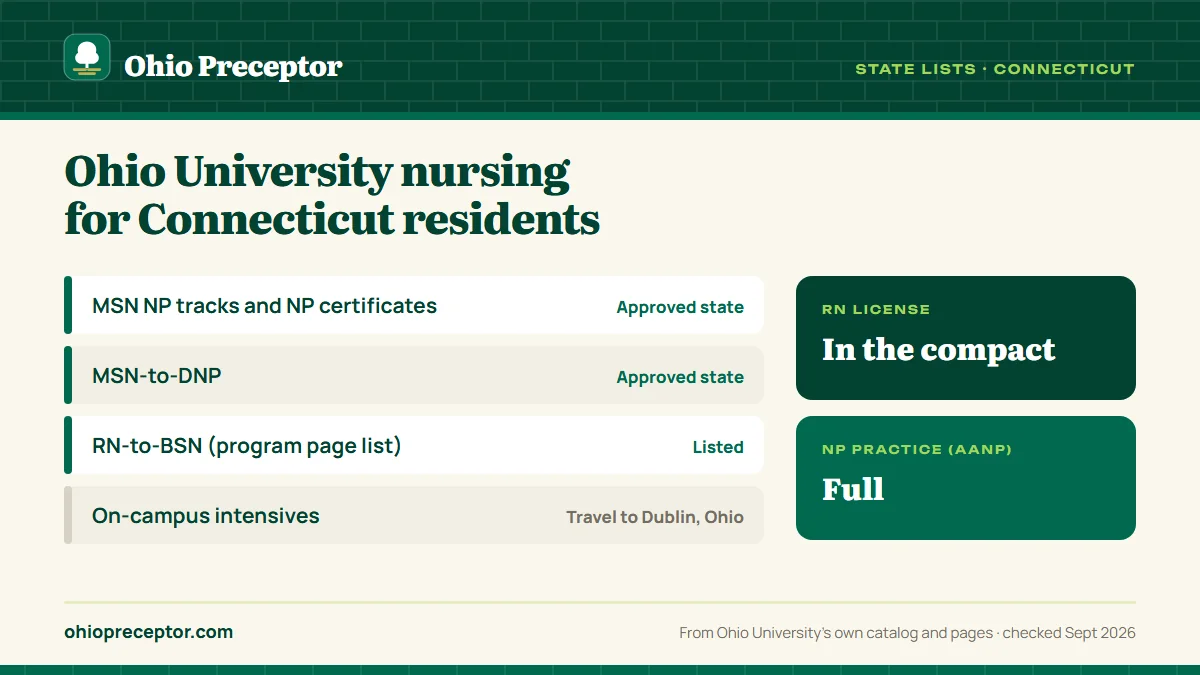 Ohio University state lists for Connecticut: graduate NP programs approved; RN-to-BSN listed on the program page list. RN license: in the compact. NP practice: full.