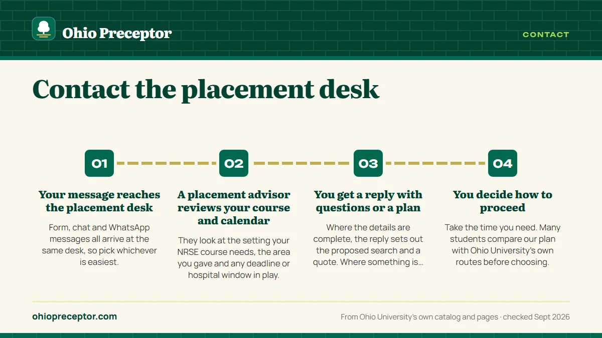 Numbered steps. What happens after you send it: 1 Your message reaches the placement desk; 2 A placement advisor reviews your course and calendar; 3 You get a reply with questions or a plan; 4 You decide how to proceed.