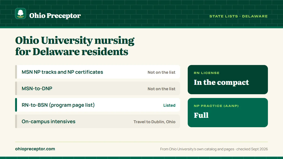 Ohio University state lists for Delaware: graduate NP programs not on the approved list; RN-to-BSN listed on the program page list. RN license: in the compact. NP practice: full.