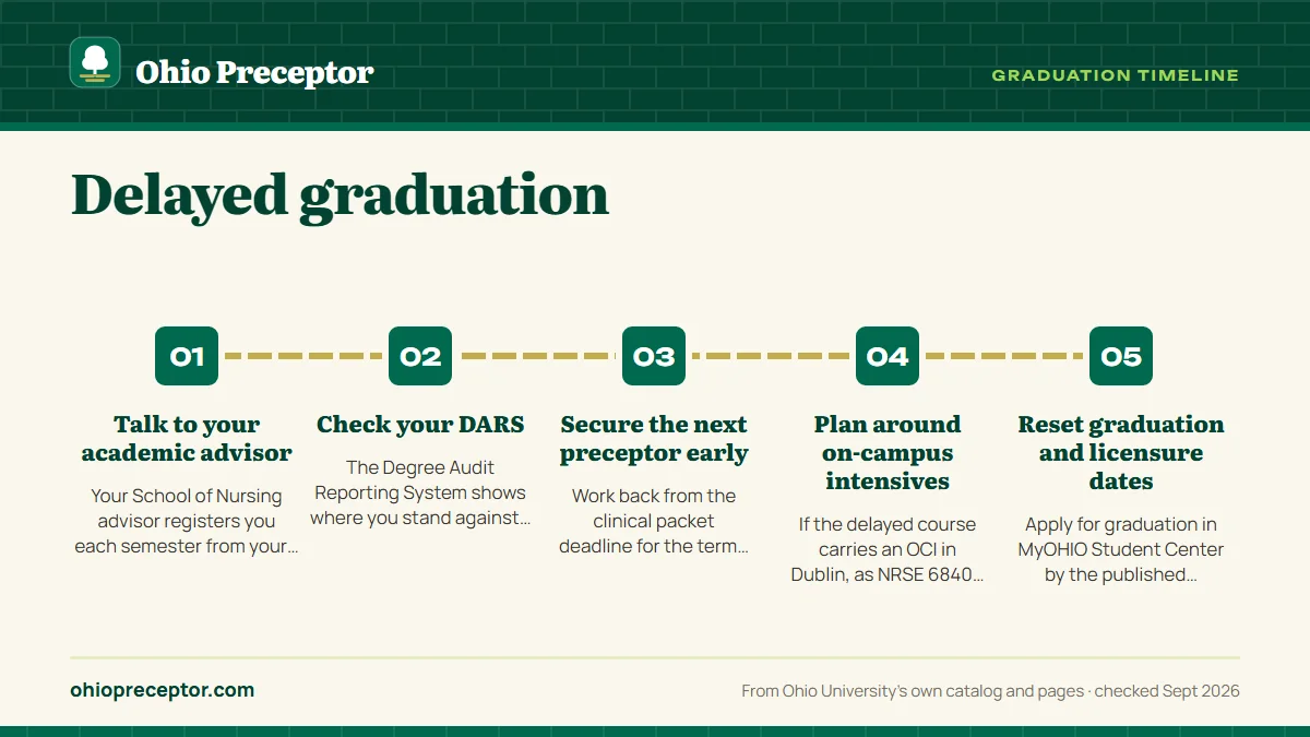 Numbered steps. Getting back on track: 1 Talk to your academic advisor; 2 Check your DARS; 3 Secure the next preceptor early; 4 Plan around on-campus intensives; 5 Reset graduation and licensure dates.