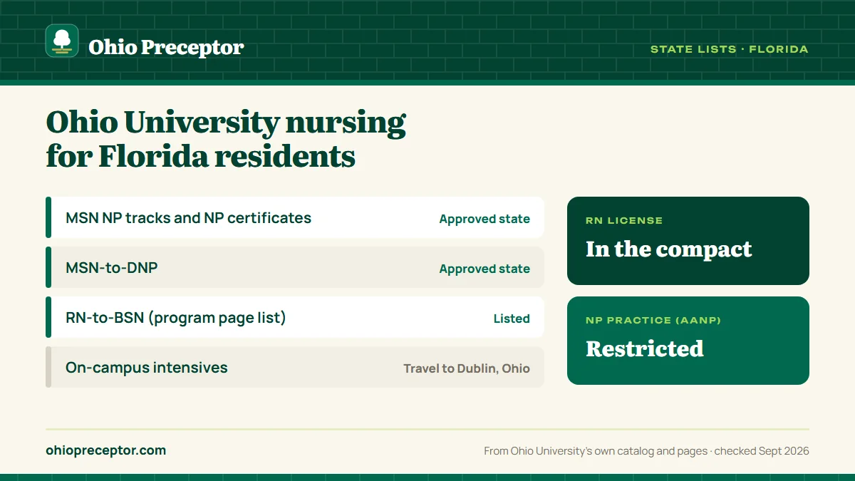 Ohio University state lists for Florida: graduate NP programs approved; RN-to-BSN listed on the program page list. RN license: in the compact. NP practice: restricted.