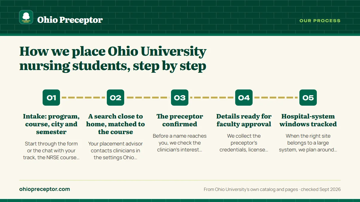 Numbered steps. The six steps: 1 Intake: program, course, city and semester; 2 A search close to home, matched to the course; 3 The preceptor confirmed; 4 Details ready for faculty approval; 5 Hospital-system windows tracked.