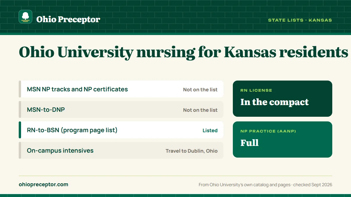 Ohio University state lists for Kansas: graduate NP programs not on the approved list; RN-to-BSN listed on the program page list. RN license: in the compact. NP practice: full.