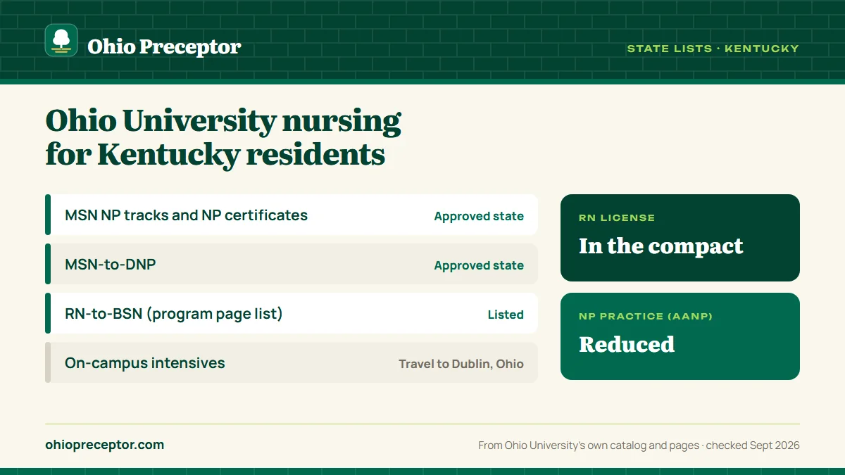 Ohio University state lists for Kentucky: graduate NP programs approved; RN-to-BSN listed on the program page list. RN license: in the compact. NP practice: reduced.