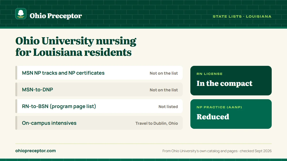 Ohio University state lists for Louisiana: graduate NP programs not on the approved list; RN-to-BSN not listed on the program page list. RN license: in the compact. NP practice: reduced.