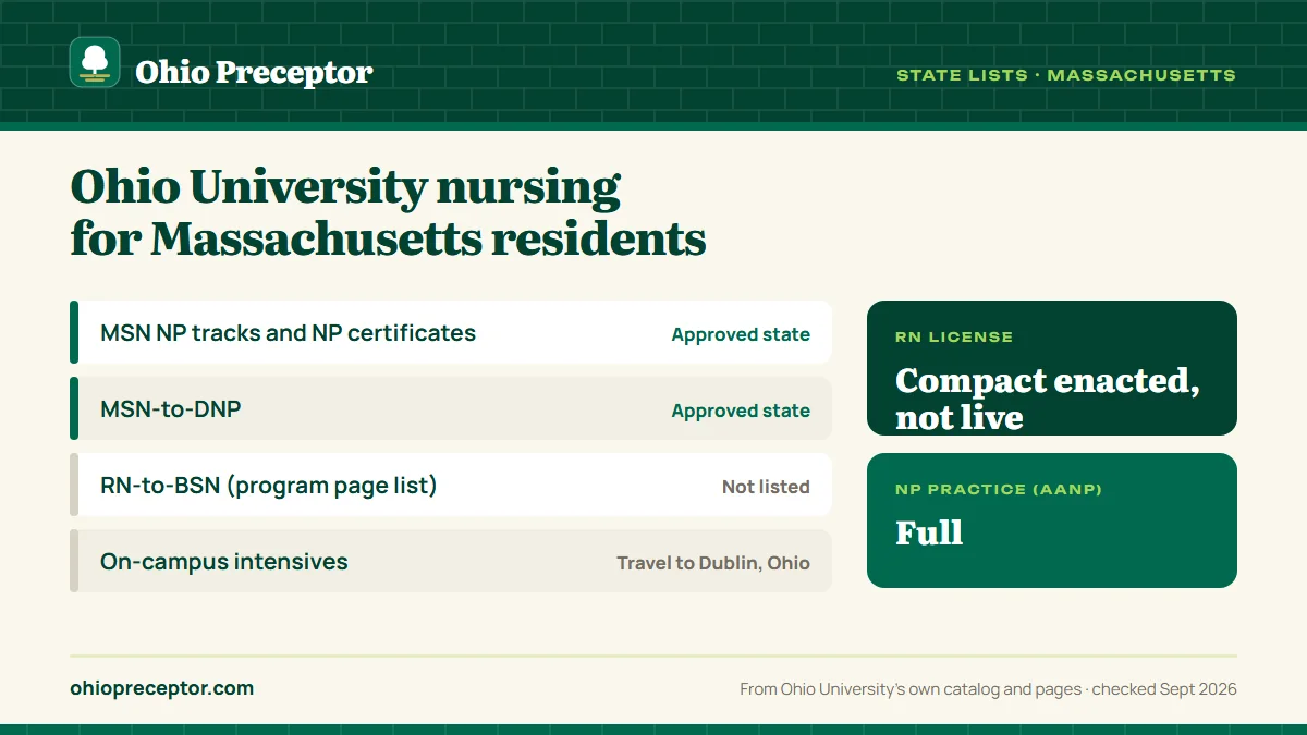Ohio University state lists for Massachusetts: graduate NP programs approved; RN-to-BSN not listed on the program page list. RN license: compact enacted, not live. NP practice: full.