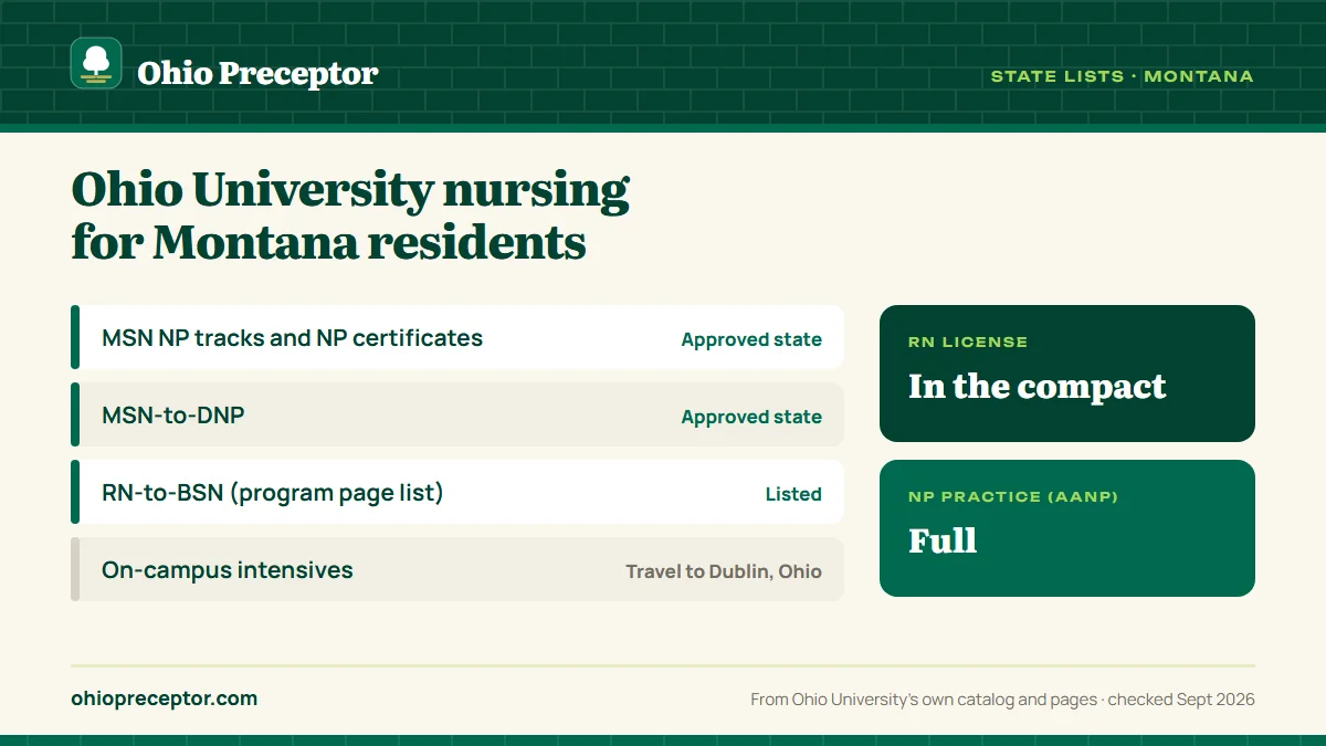 Ohio University state lists for Montana: graduate NP programs approved; RN-to-BSN listed on the program page list. RN license: in the compact. NP practice: full.