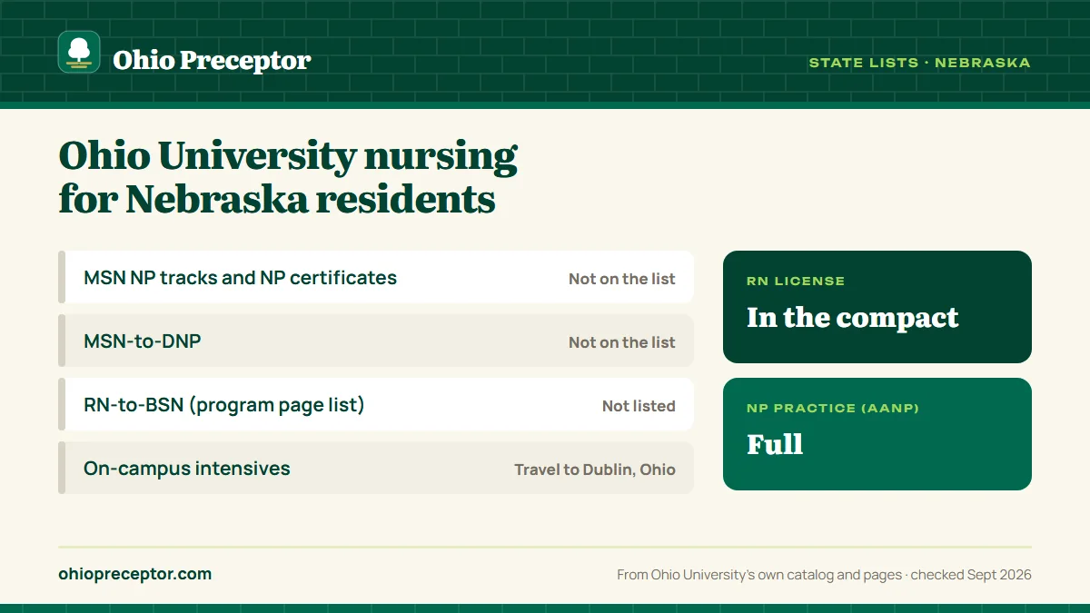 Ohio University state lists for Nebraska: graduate NP programs not on the approved list; RN-to-BSN not listed on the program page list. RN license: in the compact. NP practice: full.