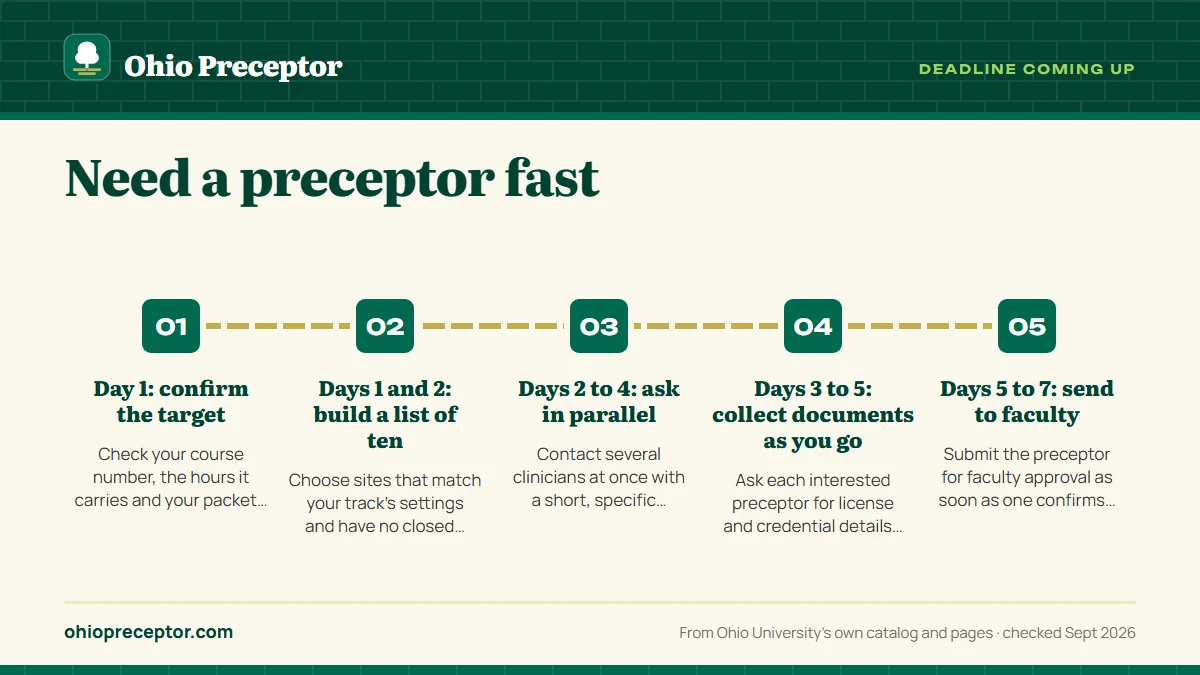 Numbered steps. A seven-day plan: 1 Day 1: confirm the target; 2 Days 1 and 2: build a list of ten; 3 Days 2 to 4: ask in parallel; 4 Days 3 to 5: collect documents as you go; 5 Days 5 to 7: send to faculty.