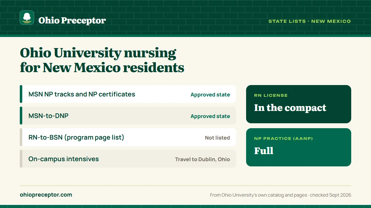 Ohio University state lists for New Mexico: graduate NP programs approved; RN-to-BSN not listed on the program page list. RN license: in the compact. NP practice: full.