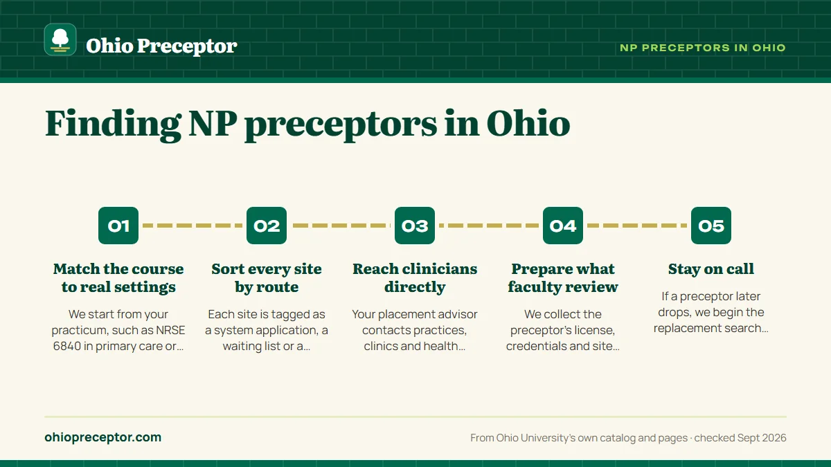 Numbered steps. How we search Ohio for Ohio University students: 1 Match the course to real settings; 2 Sort every site by route; 3 Reach clinicians directly; 4 Prepare what faculty review; 5 Stay on call.