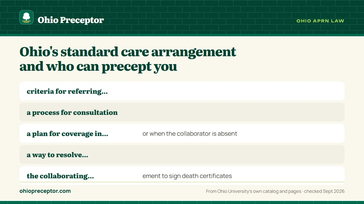 What a standard care arrangement contains: criteria for referring patients; a process for consultation; a plan for coverage in emergencies or when the collaborator ; a way to resolve disagreements.