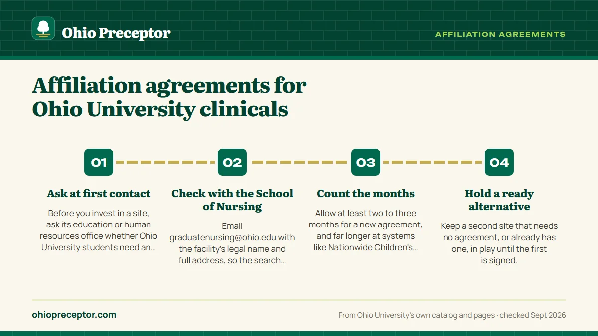 Numbered steps. Timing an agreement against your packet deadline: 1 Ask at first contact; 2 Check with the School of Nursing; 3 Count the months; 4 Hold a ready alternative.