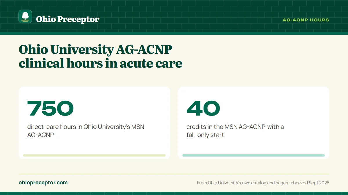 Ohio University AG-ACNP clinical hours in acute care. 750: direct-care hours in Ohio University's MSN AG-ACNP; 40: credits in the MSN AG-ACNP, with a fall-only start.