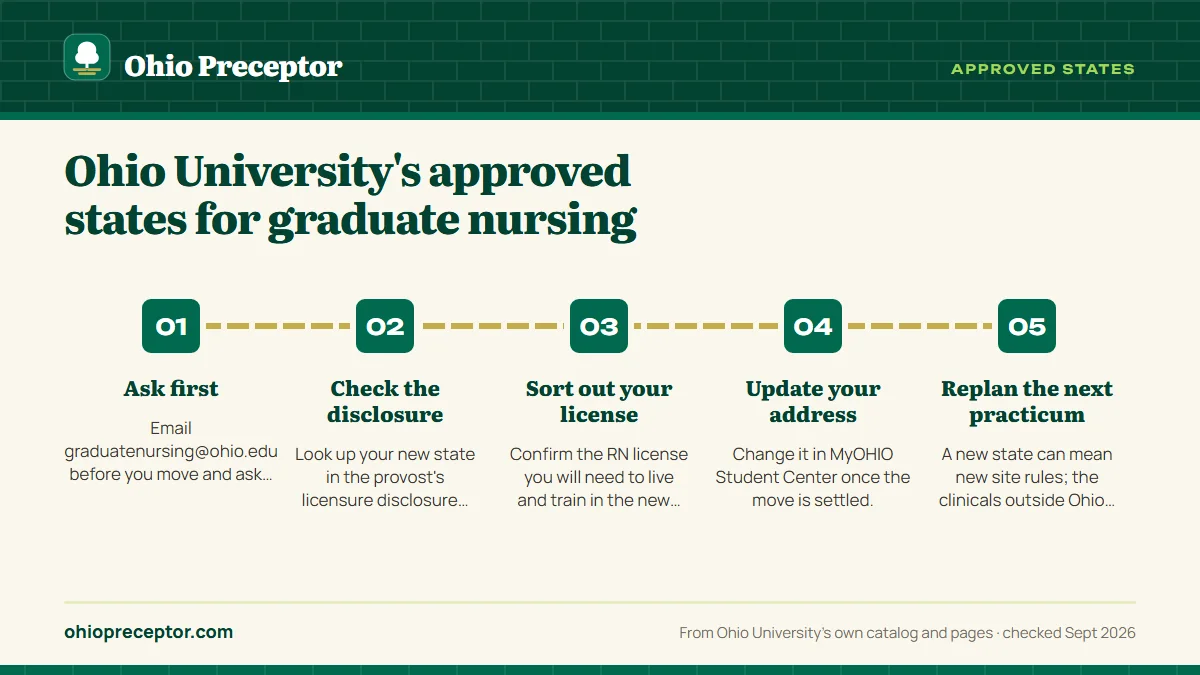 Numbered steps. Moving during the program: 1 Ask first; 2 Check the disclosure; 3 Sort out your license; 4 Update your address; 5 Replan the next practicum.