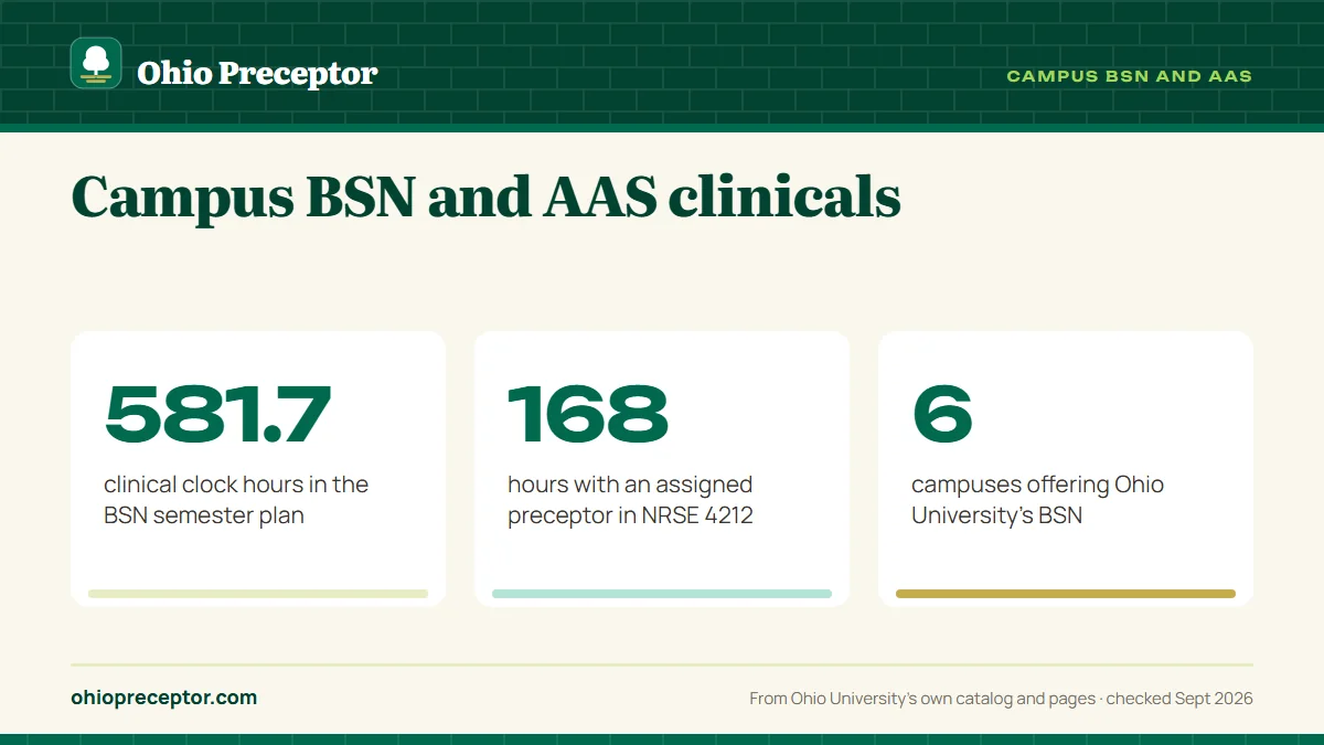Campus BSN and AAS clinicals. 581.7: clinical clock hours in the BSN semester plan; 168: hours with an assigned preceptor in NRSE 4212; 6: campuses offering Ohio University's BSN.