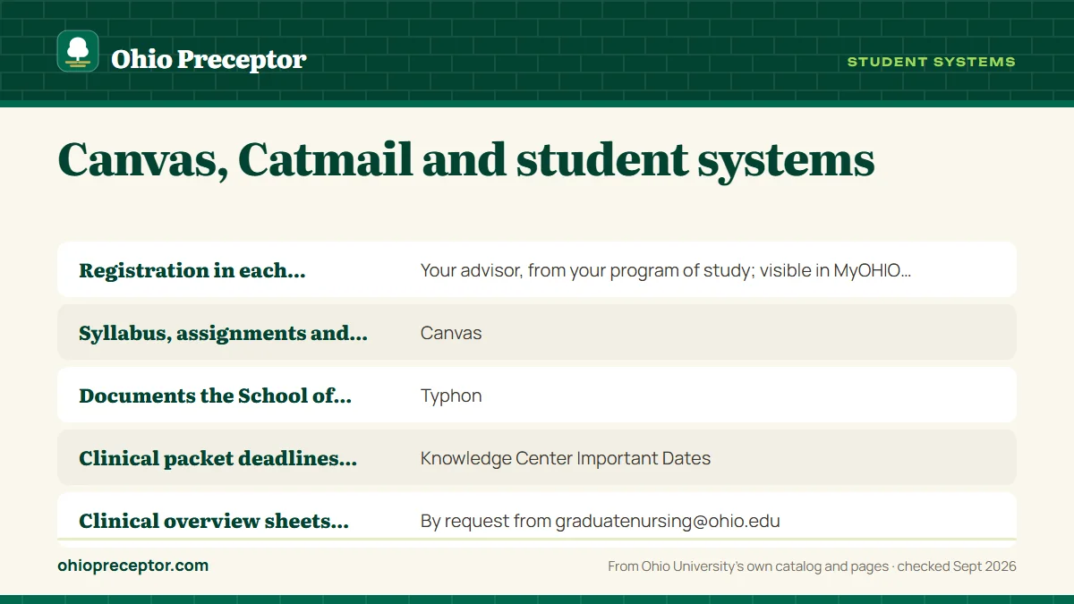Table. Practicum tasks and the Ohio University system that holds each one: Registration in each practicum, Your advisor, from your program of study; visible in MyOHIO Student Center; Syllabus, assignments and course announcements, Canvas; Documents the School of Nursing asks you to upload, Typhon; C