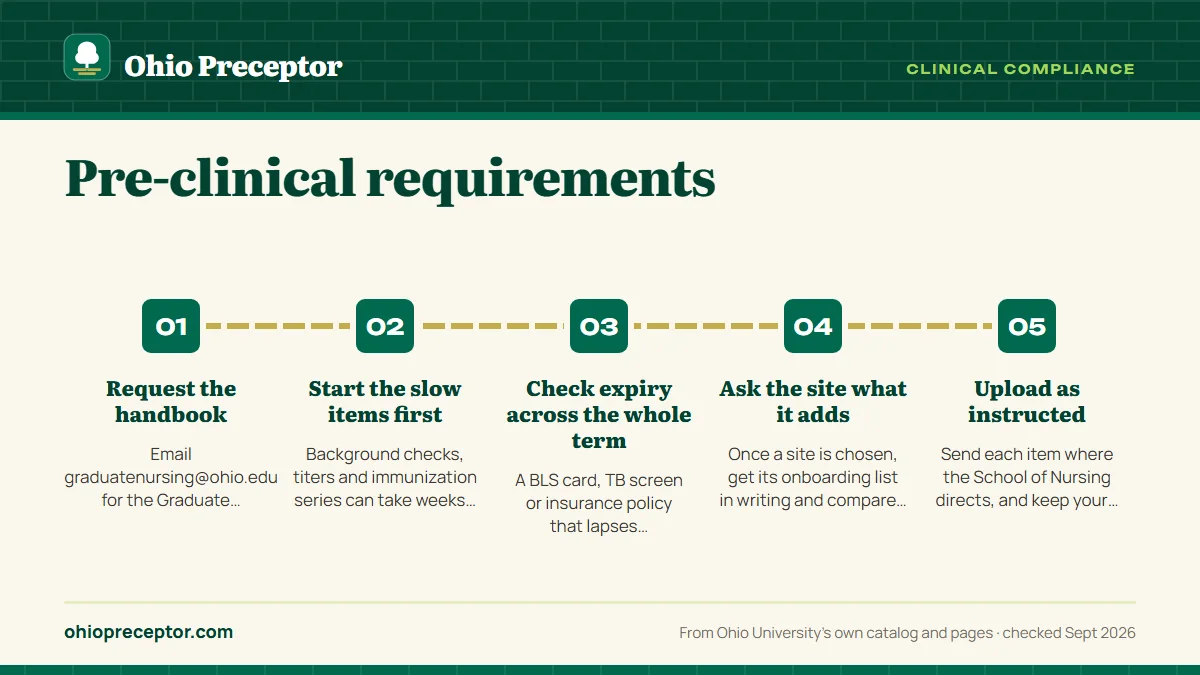 Numbered steps. Timing your requirements against the packet deadline: 1 Request the handbook; 2 Start the slow items first; 3 Check expiry across the whole term; 4 Ask the site what it adds; 5 Upload as instructed.