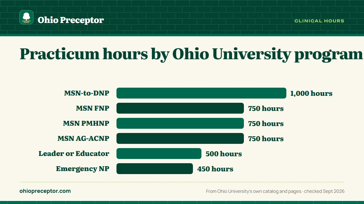Bar chart of practicum hours in Ohio University's 2026-27 catalog: MSN-to-DNP 1,000 post-baccalaureate; MSN FNP, PMHNP and AG-ACNP 750 each; Nurse Leader and Nurse Educator MSN 500; Emergency NP certificate 450 (the program page says 500).