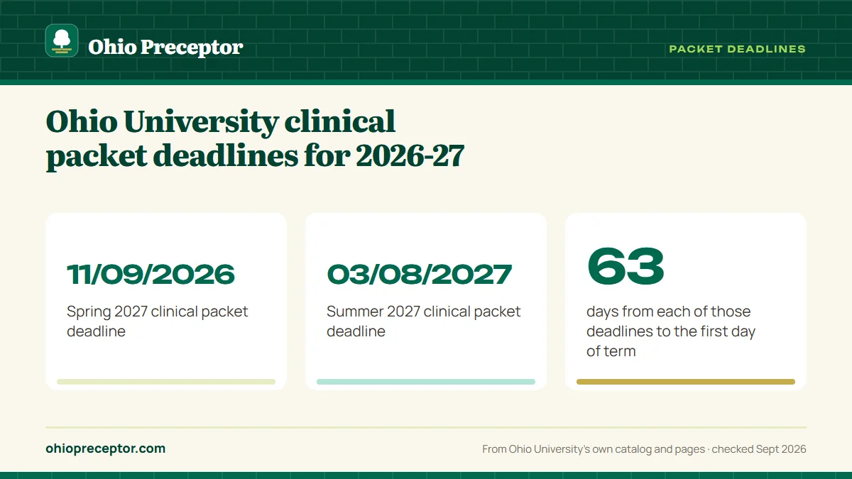 Ohio University clinical packet deadlines for 2026-27. 11/09/2026: Spring 2027 clinical packet deadline; 03/08/2027: Summer 2027 clinical packet deadline; 63: days from each of those deadlines to the first day of term.