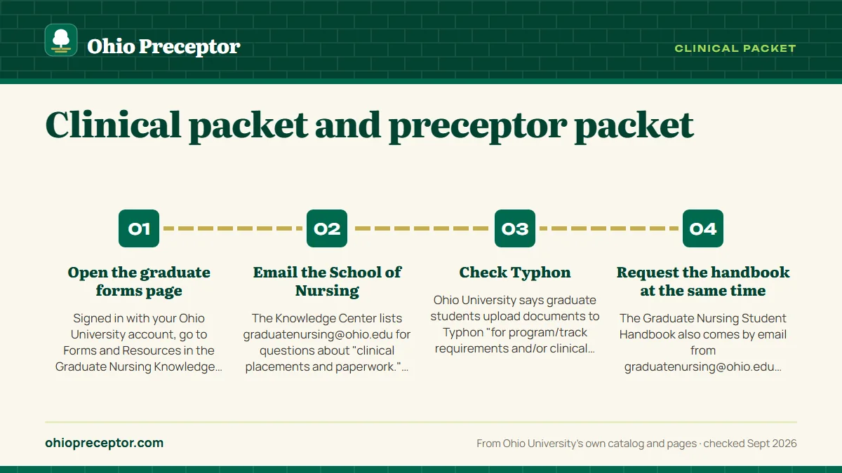 Numbered steps. Where to get your copies: 1 Open the graduate forms page; 2 Email the School of Nursing; 3 Check Typhon; 4 Request the handbook at the same time.