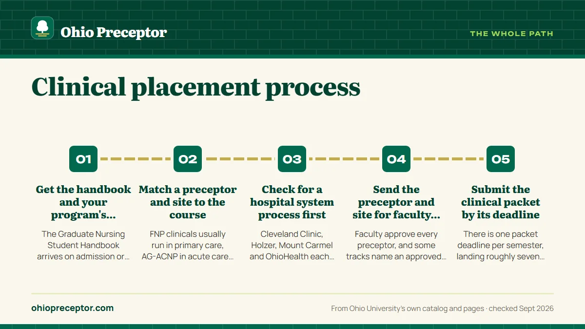 Numbered steps. The route, stop by stop: 1 Get the handbook and your program's preceptor materials; 2 Match a preceptor and site to the course; 3 Check for a hospital system process first; 4 Send the preceptor and site for faculty approval; 5 Submit the clinical packet by its deadline.