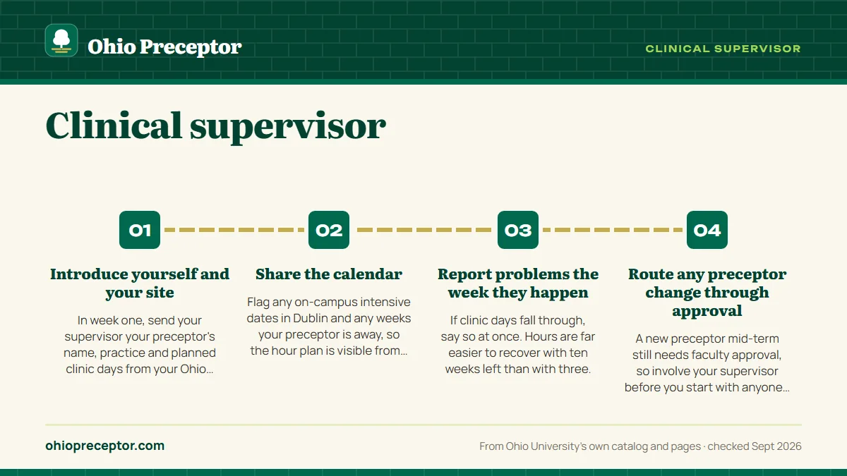 Numbered steps. Keeping your supervisor in the loop: 1 Introduce yourself and your site; 2 Share the calendar; 3 Report problems the week they happen; 4 Route any preceptor change through approval.