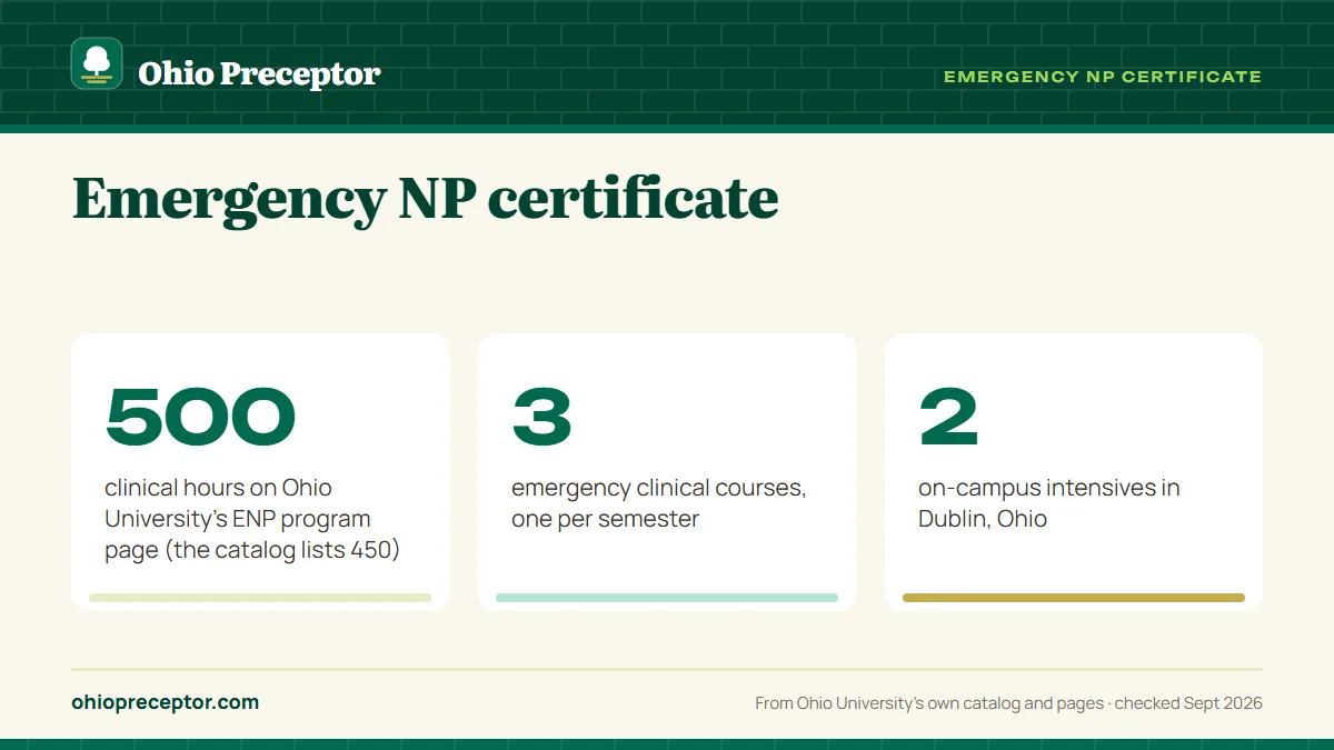 Emergency NP certificate. 500: clinical hours on Ohio University's ENP program page (the catalog lists 450); 3: emergency clinical courses, one per semester; 2: on-campus intensives in Dublin, Ohio.