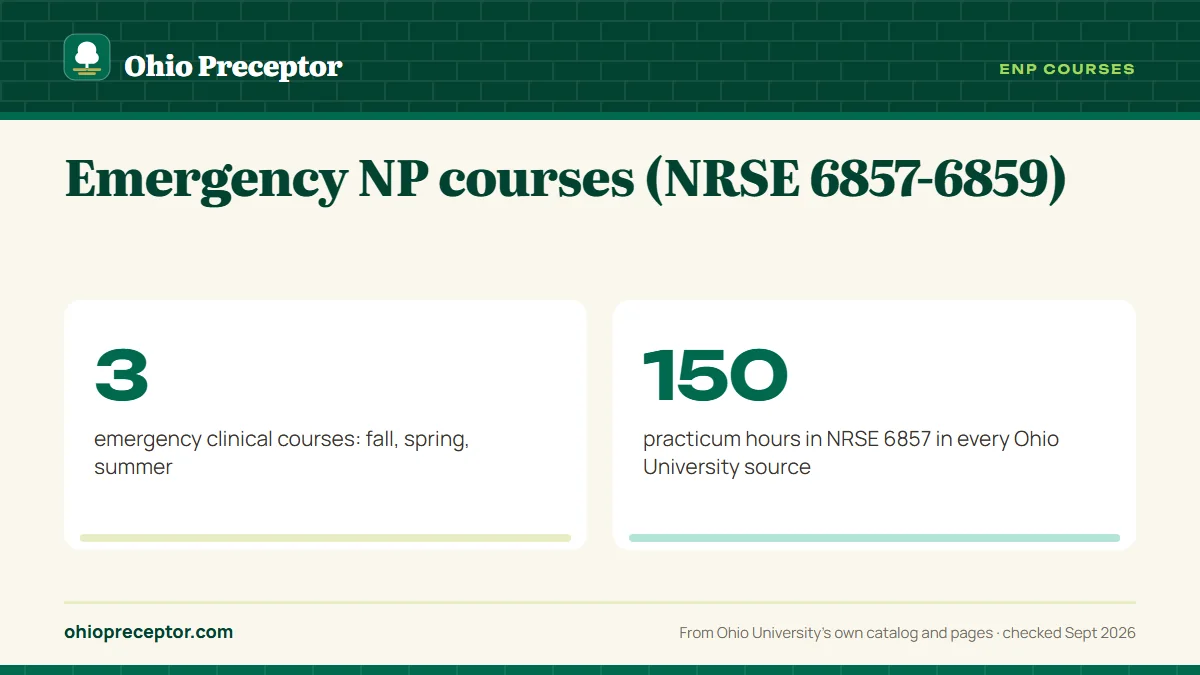Emergency NP courses (NRSE 6857-6859). 3: emergency clinical courses: fall, spring, summer; 150: practicum hours in NRSE 6857 in every Ohio University source.