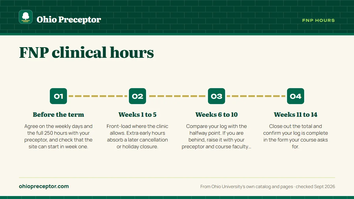 Numbered steps. Pacing 250 hours inside one term: 1 Before the term; 2 Weeks 1 to 5; 3 Weeks 6 to 10; 4 Weeks 11 to 14.