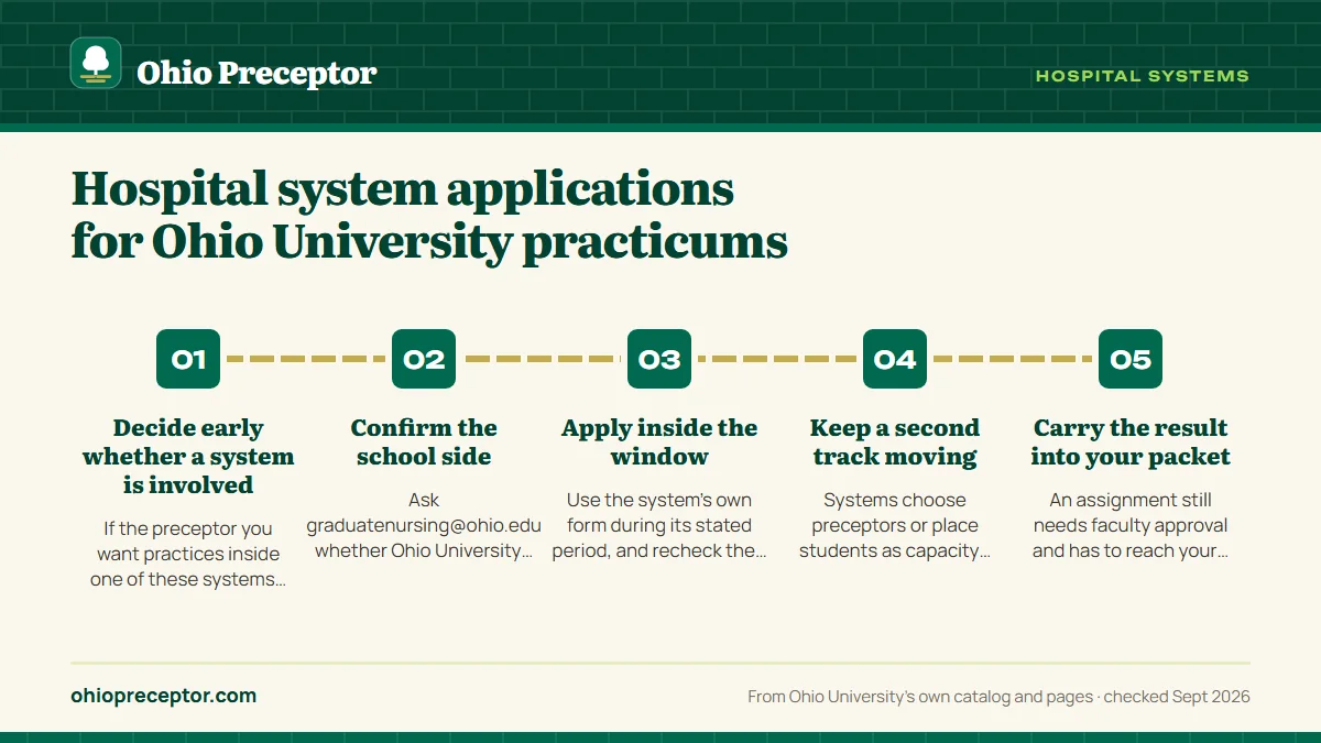 Numbered steps. A hospital-system plan, step by step: 1 Decide early whether a system is involved; 2 Confirm the school side; 3 Apply inside the window; 4 Keep a second track moving; 5 Carry the result into your packet.
