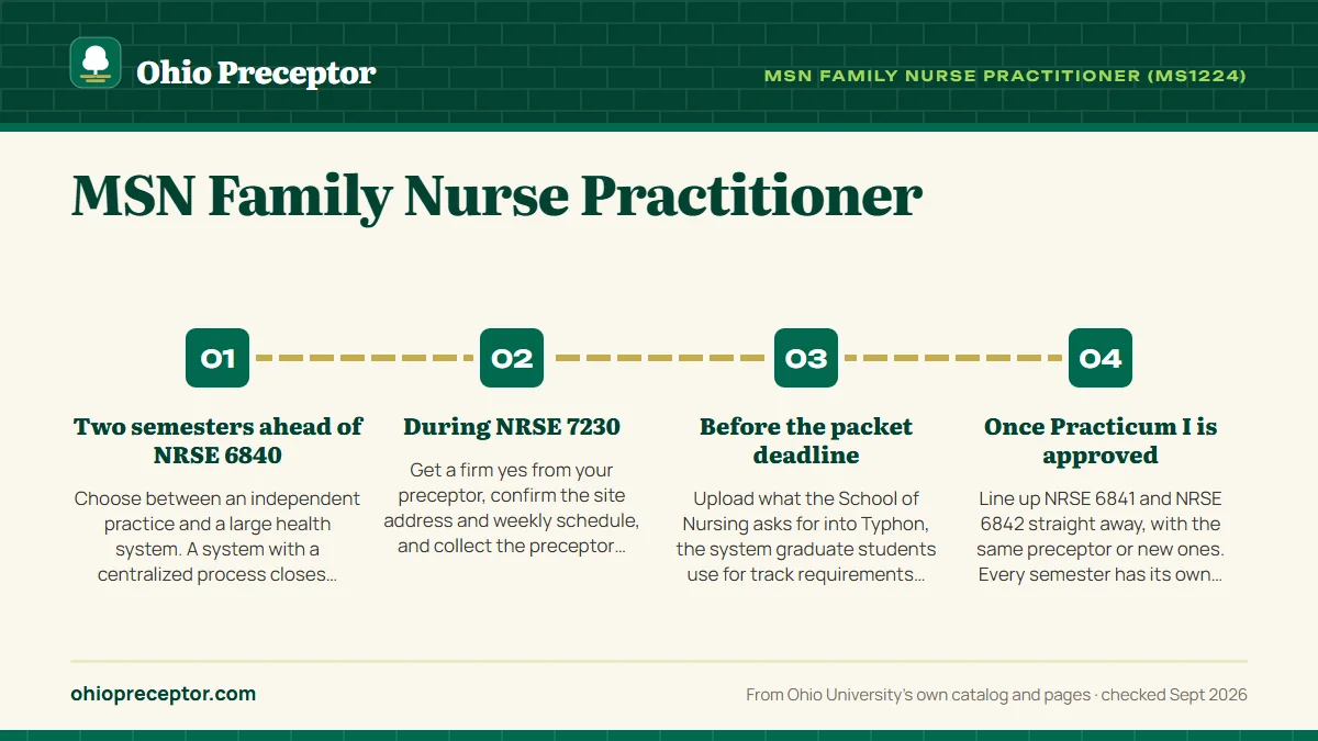 Numbered steps. When to start the preceptor search: 1 Two semesters ahead of NRSE 6840; 2 During NRSE 7230; 3 Before the packet deadline; 4 Once Practicum I is approved.