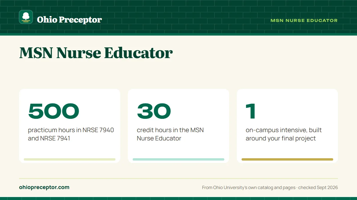 MSN Nurse Educator. 500: practicum hours in NRSE 7940 and NRSE 7941; 30: credit hours in the MSN Nurse Educator; 1: on-campus intensive, built around your final project.