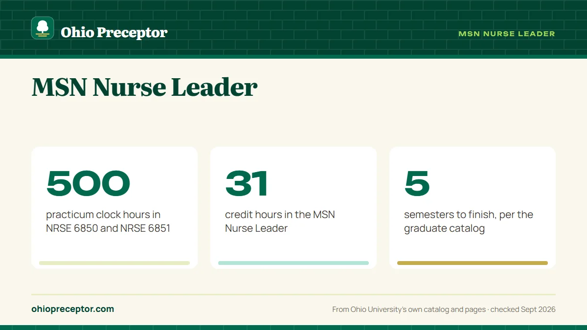 MSN Nurse Leader. 500: practicum clock hours in NRSE 6850 and NRSE 6851; 31: credit hours in the MSN Nurse Leader; 5: semesters to finish, per the graduate catalog.