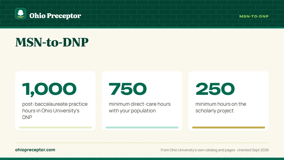MSN-to-DNP. 1,000: post-baccalaureate practice hours in Ohio University's DNP; 750: minimum direct-care hours with your population; 250: minimum hours on the scholarly project.