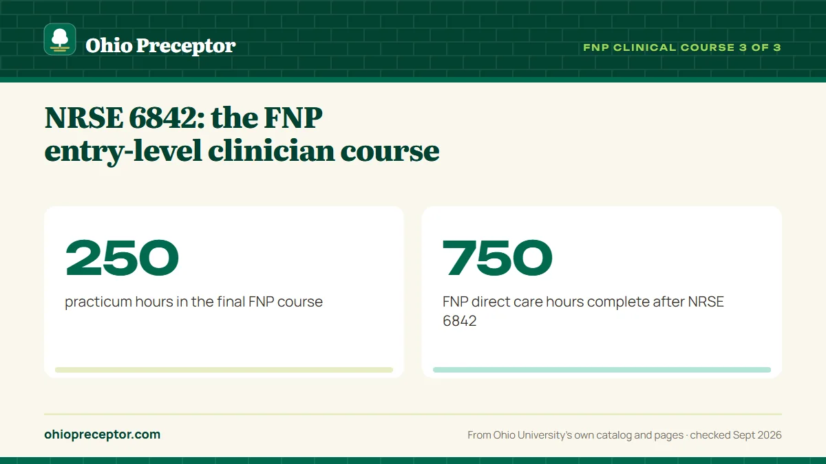 NRSE 6842: the FNP entry-level clinician course. 250: practicum hours in the final FNP course; 750: FNP direct care hours complete after NRSE 6842.