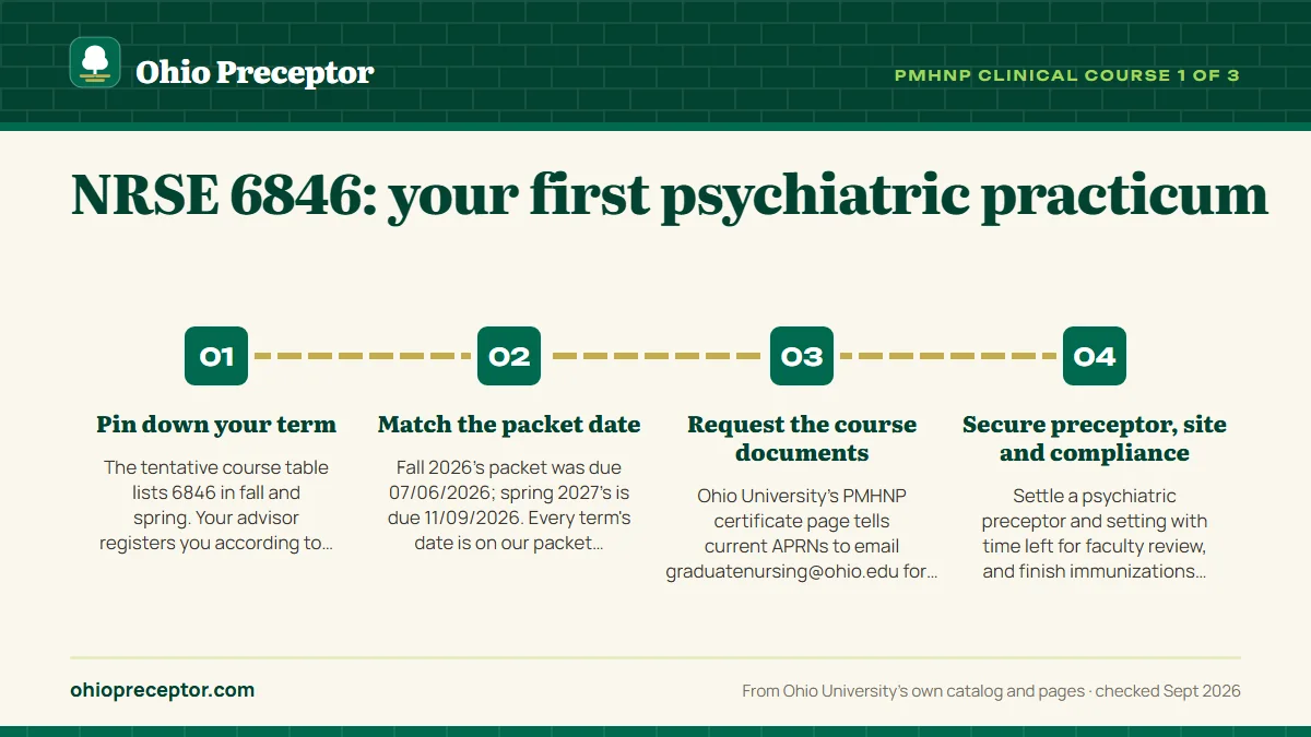 Numbered steps. Before your first term: four moves: 1 Pin down your term; 2 Match the packet date; 3 Request the course documents; 4 Secure preceptor, site and compliance.