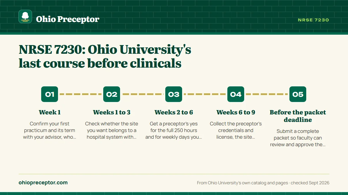 Numbered steps. A preceptor timeline that fits inside NRSE 7230: 1 Week 1; 2 Weeks 1 to 3; 3 Weeks 2 to 6; 4 Weeks 6 to 9; 5 Before the packet deadline.