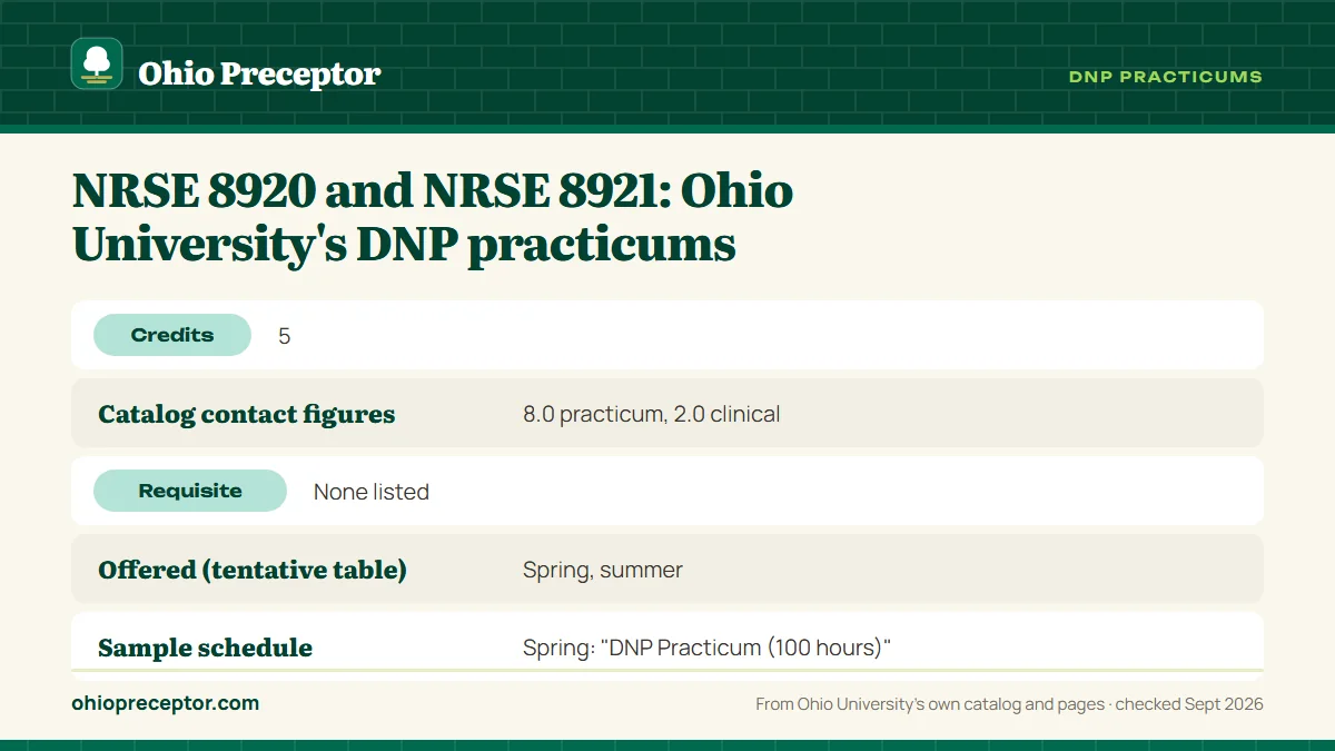Table. Ohio University DNP practicums (2026-27 catalog, tentative offerings and MSN-to-DNP sample schedule): Credits, 5; Catalog contact figures, 8.0 practicum, 2.0 clinical; Requisite, None listed; Offered (tentative table), Spring, summer.