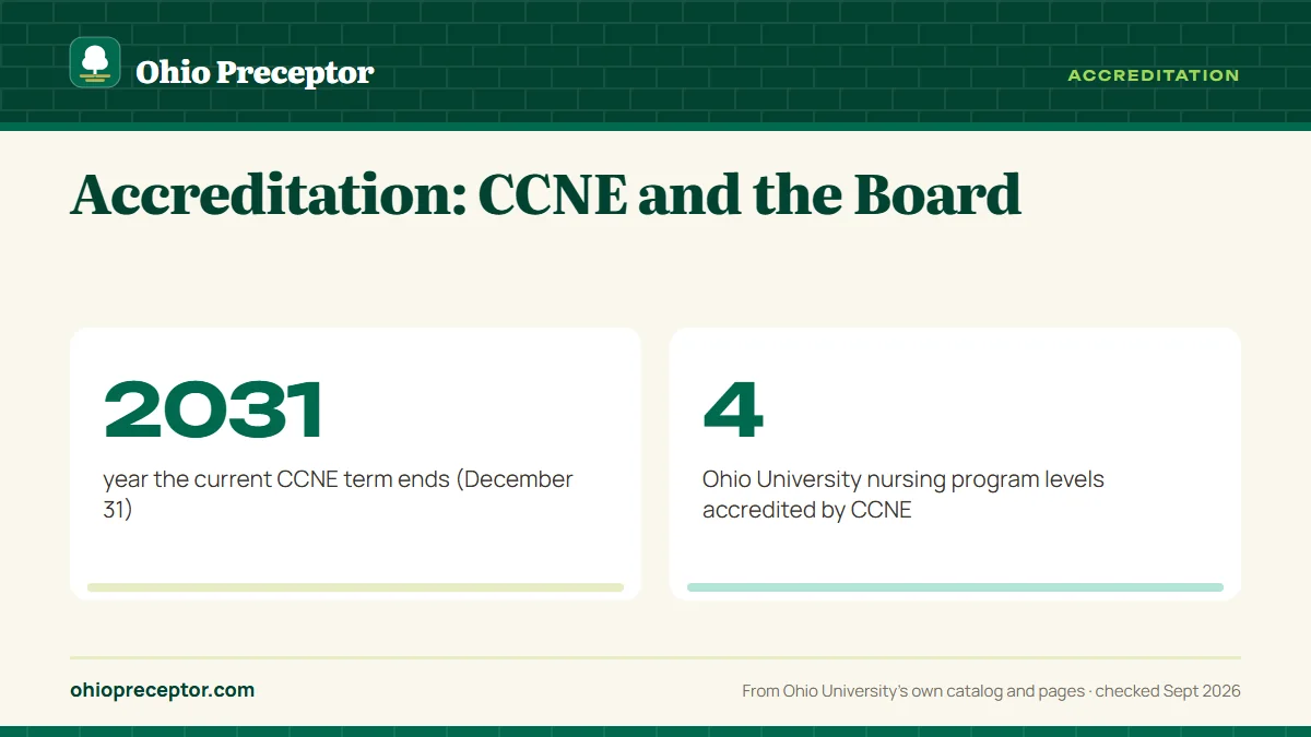 Accreditation: CCNE and the Board. 2031: year the current CCNE term ends (December 31); 4: Ohio University nursing program levels accredited by CCNE.