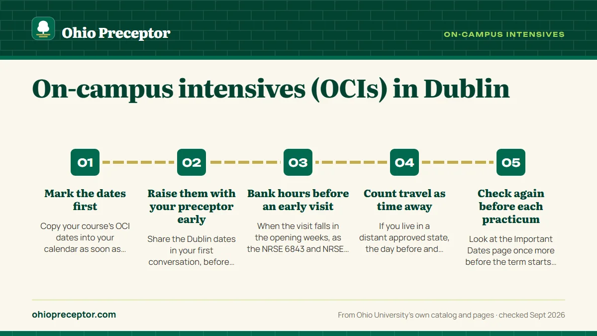 Numbered steps. Planning clinical days and preceptor schedules around a visit: 1 Mark the dates first; 2 Raise them with your preceptor early; 3 Bank hours before an early visit; 4 Count travel as time away; 5 Check again before each practicum.