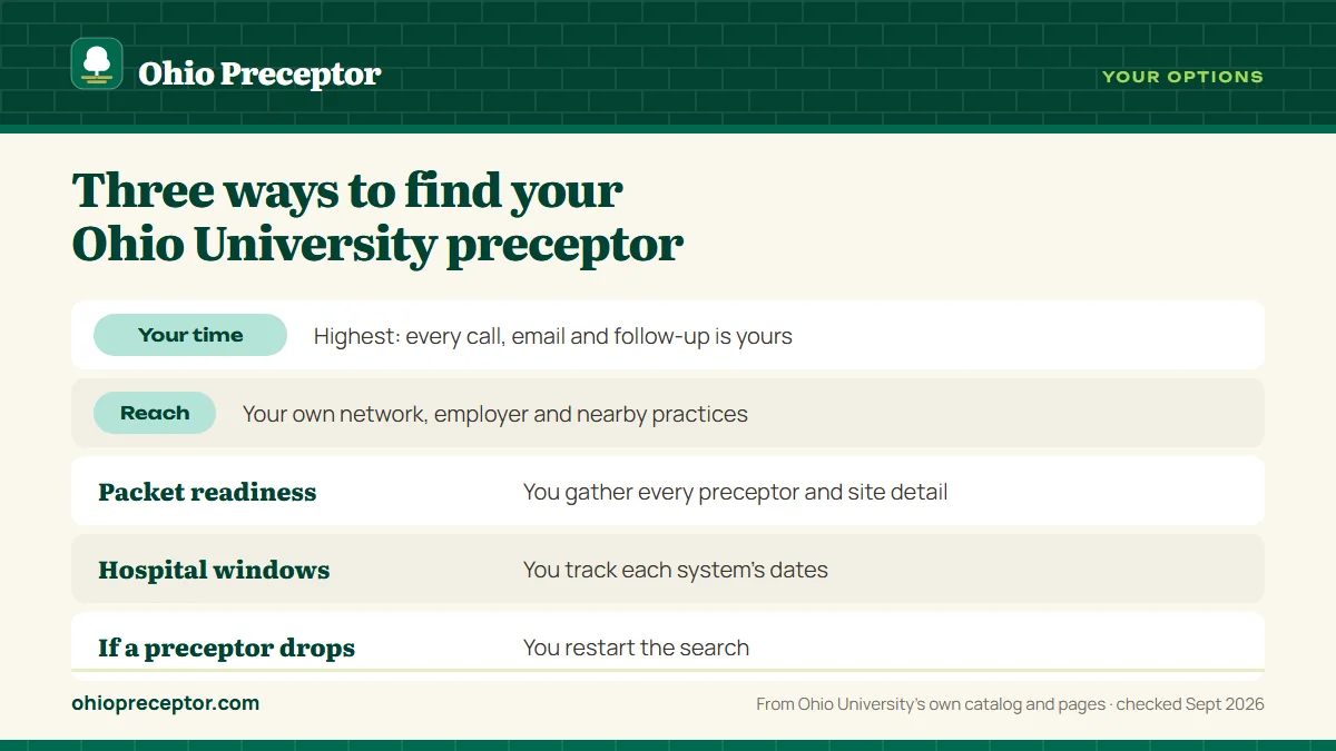 Table. Finding an Ohio University preceptor: three routes compared: Your time, Highest: every call, email and follow-up is yours; Reach, Your own network, employer and nearby practices; Packet readiness, You gather every preceptor and site detail; Hospital windows, You track each system's dates.