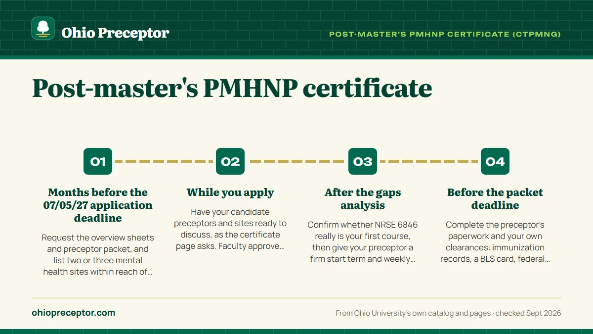 Numbered steps. A search plan for APRN applicants: 1 Months before the 07/05/27 application deadline; 2 While you apply; 3 After the gaps analysis; 4 Before the packet deadline.