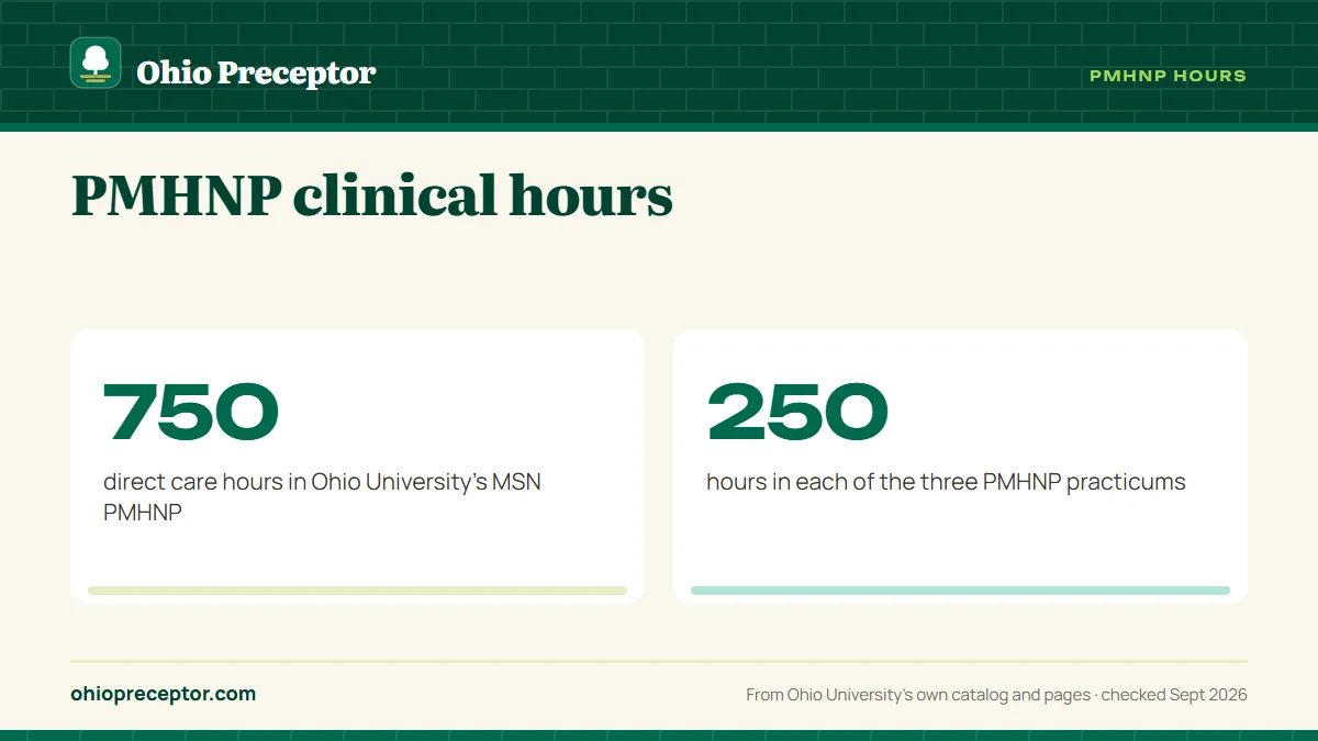 PMHNP clinical hours. 750: direct care hours in Ohio University's MSN PMHNP; 250: hours in each of the three PMHNP practicums.