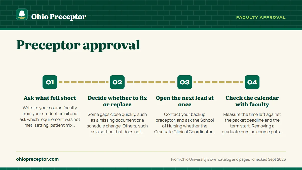 Numbered steps. If a preceptor is not approved: 1 Ask what fell short; 2 Decide whether to fix or replace; 3 Open the next lead at once; 4 Check the calendar with faculty.