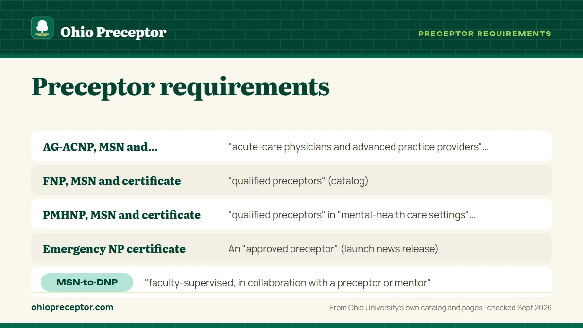 Table. Published preceptor and setting wording by track: AG-ACNP, MSN and certificate, "acute-care physicians and advanced practice providers" (catalog); FNP, MSN and certificate, "qualified preceptors" (catalog); PMHNP, MSN and certificate, "qualified preceptors" in "mental-health care settings" (c