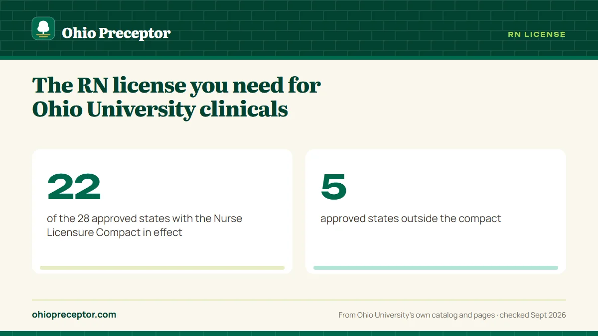 The RN license you need for Ohio University clinicals. 22: of the 28 approved states with the Nurse Licensure Compact in effect; 5: approved states outside the compact.